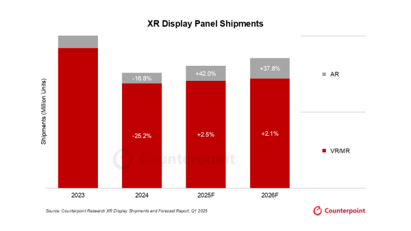 倍顺网 CounterPoint 预估 2025 年 AR 成新风口，屏幕出货量将飙升 42%