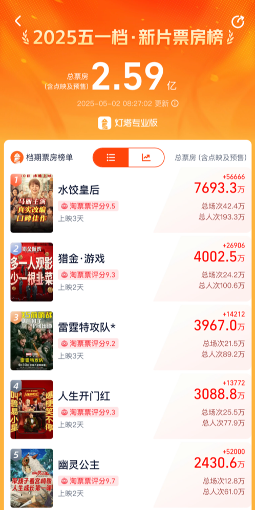 景盛配资 五一档电影新片总票房突破2亿 电影产业迈向多元化发展｜五一消费观察