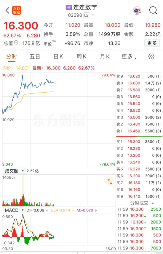 博易股票 稳定币概念股站上风口，连连数字开盘一小时股价狂飙近80%