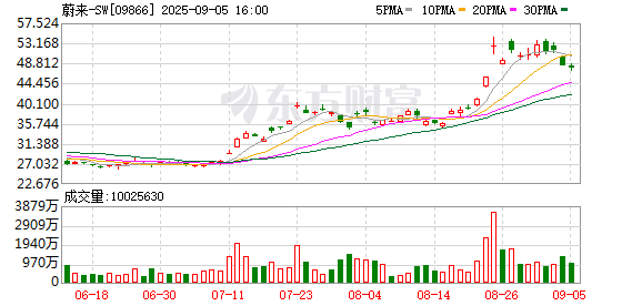 顺配宝 蔚来汽车两月累计涨幅超90% 新品订单火爆但财务隐忧犹存