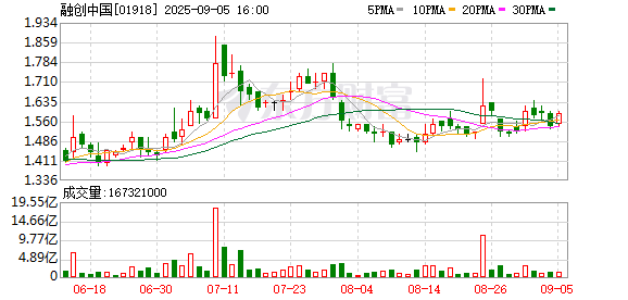 华泰优配 融创中报净亏128亿元 孙宏斌称“市场恢复需要时间”