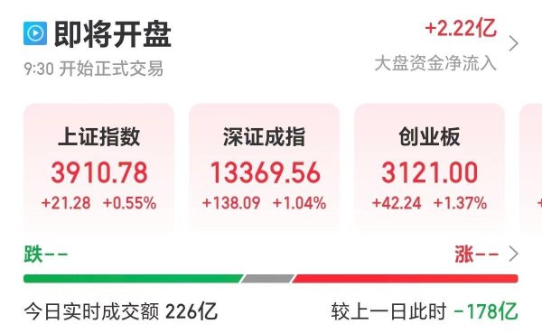 益配资 三大指数集体高开